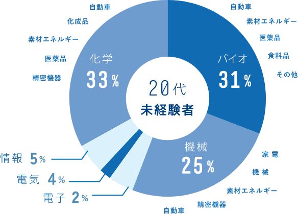 様々な分野で未経験者が活躍！