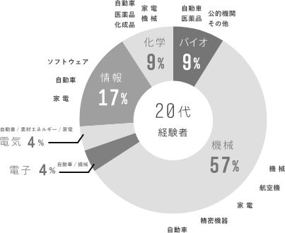 様々な分野で未経験者が活躍!