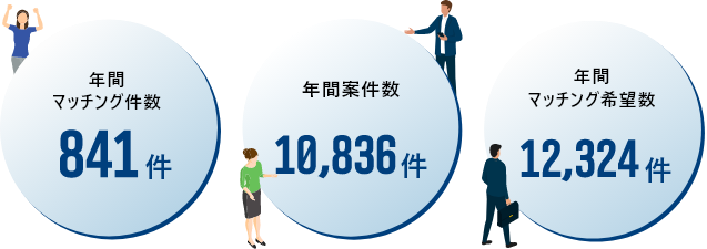 年間マッチング件数 841件, 年間案件数 10836件, 年間マッチング希望数 12324件