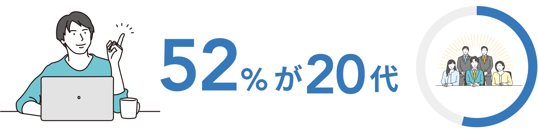 52%が20代