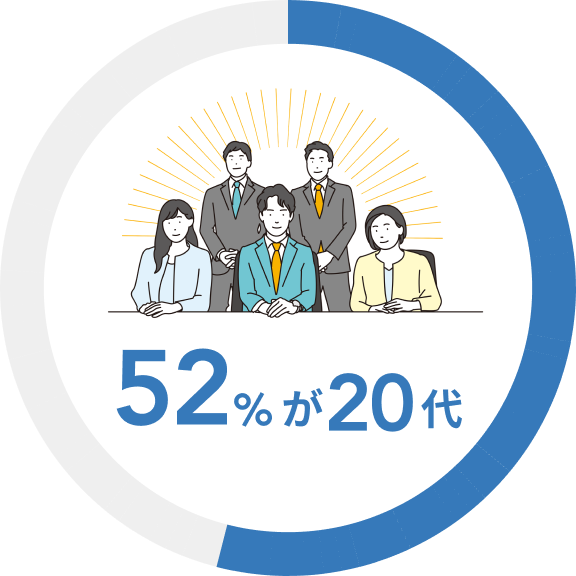 52%が20代