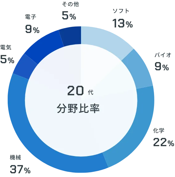 20代分野比率 ソフト13% バイオ9% 化学22% 機械37% 電気5% 電子9% その他5%